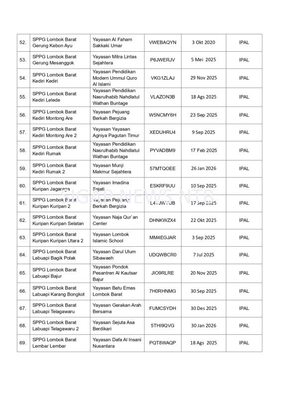 Surat Pemberhentian Operasional SPPG Provinsi Nusa Tenggara Barat (NTB) - Halaman 6 (BGN RI)